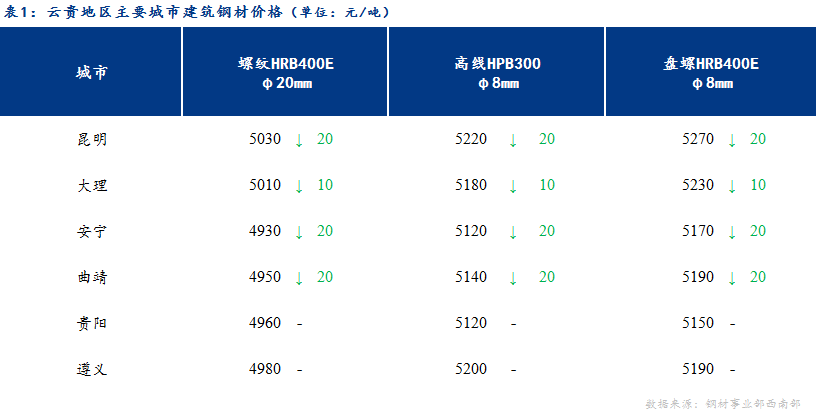 <a href='https://m.mysteel.com/' target='_blank' style='color:#3861ab'>Mysteel</a>日报：冬储资源持续抛售 云贵建材价格弱势运行