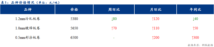 <a href='https://www.mysteel.com/' target='_blank' style='color:#3861ab'>Mysteel</a>日报：天津冷镀价格稳中下行 成交减量