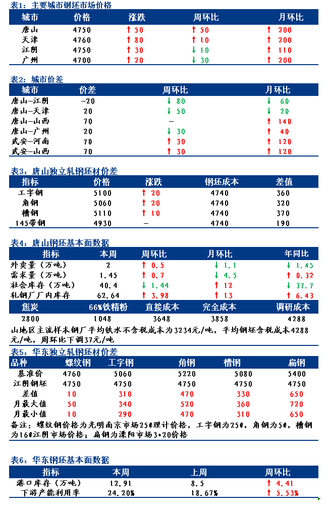 <a href='https://www.mysteel.com/' target='_blank' style='color:#3861ab'>Mysteel</a>日报：全国钢坯市场价格主流拉涨 部分地区成交尚可