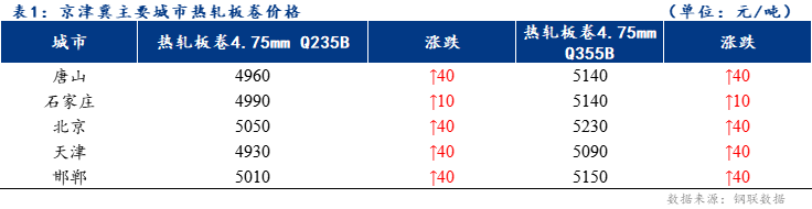 <a href='https://m.mysteel.com/' target='_blank' style='color:#3861ab'>Mysteel</a>日报：京津冀热轧板卷价格小幅上涨 供需回暖