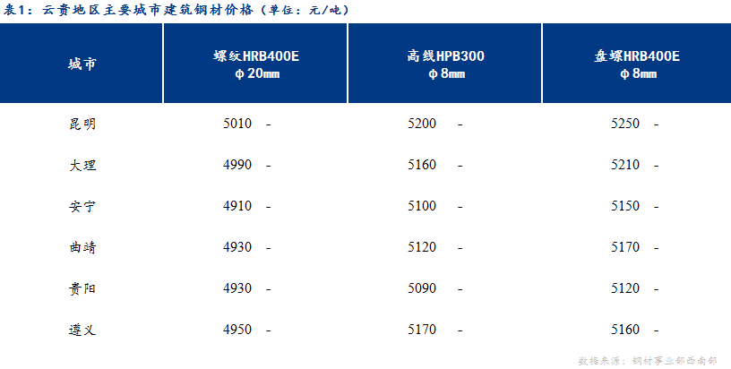 <a href='https://www.mysteel.com/' target='_blank' style='color:#3861ab'>Mysteel</a>日报：市场心态有所好转 云贵建材价格稳中趋强