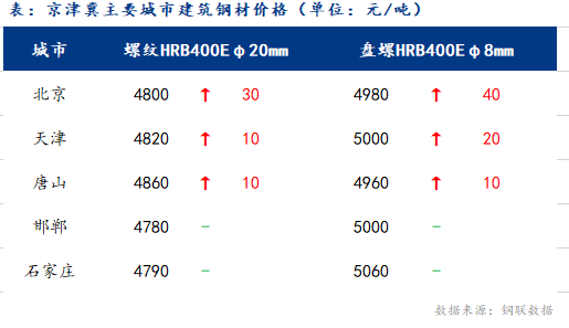 <a href='https://m.mysteel.com/' target='_blank' style='color:#3861ab'>Mysteel</a>日报：京津冀建筑钢材价格小幅上涨 下游项目陆续复工