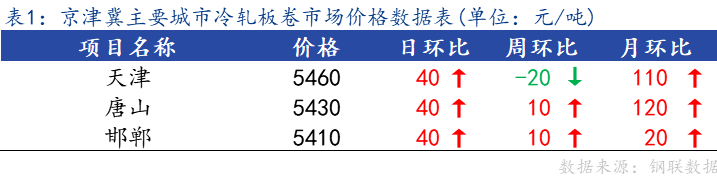 <a href='https://m.mysteel.com/' target='_blank' style='color:#3861ab'>Mysteel</a>日报：京津冀冷轧板卷主流暂稳 成交不佳