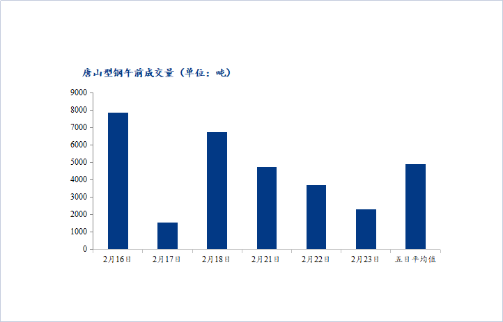 <a href='https://m.mysteel.com/' target='_blank' style='color:#3861ab'>Mysteel</a>数据：唐山调坯型钢成交量下降（2月23日10：30）