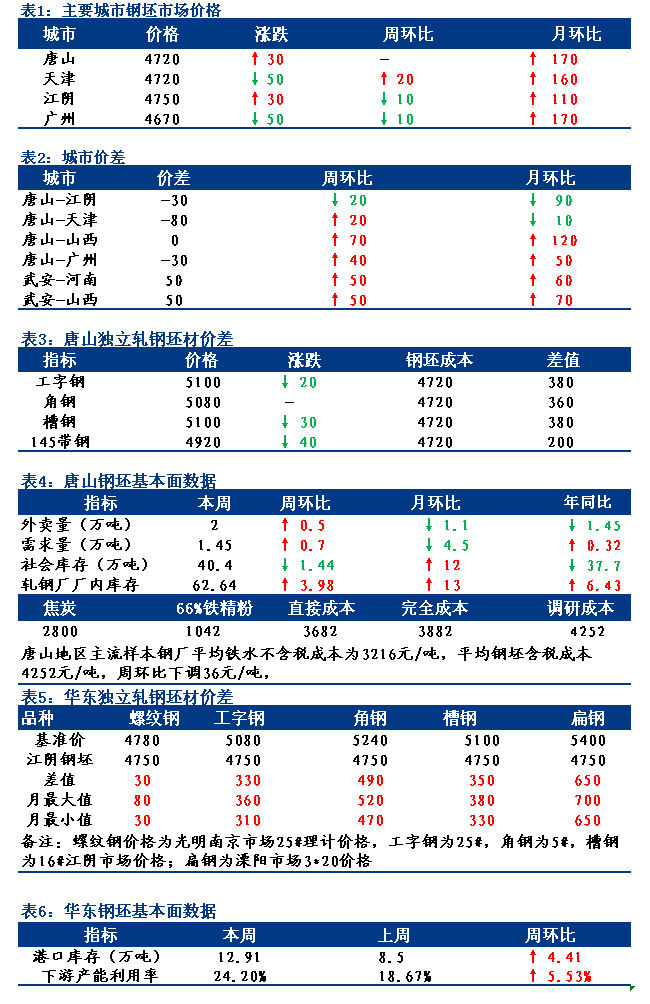 <a href='https://www.mysteel.com/' target='_blank' style='color:#3861ab'>Mysteel</a>日报：全国钢坯市场价格涨跌互现 观望情绪浓