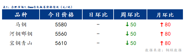 <a href='https://www.mysteel.com/' target='_blank' style='color:#3861ab'>Mysteel</a>日报：合肥冷镀板卷价格稳中下行