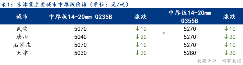 <a href='https://m.mysteel.com/' target='_blank' style='color:#3861ab'>Mysteel</a>日报：京津冀中厚板价格小幅下行 出货小幅增加