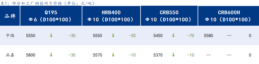 <a href='https://www.mysteel.com/' target='_blank' style='color:#3861ab'>Mysteel</a>日报：上海钢筋网片价格震荡调整