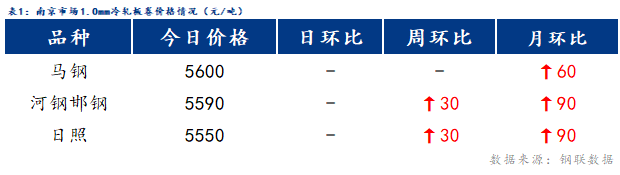 <a href='https://www.mysteel.com/' target='_blank' style='color:#3861ab'>Mysteel</a>日报：南京冷镀价格暂稳 成交清淡