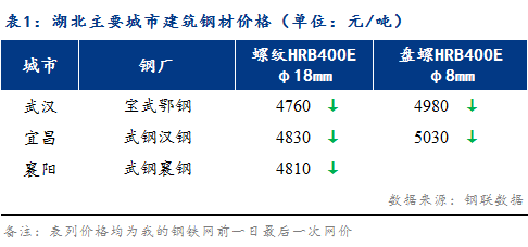 Mysteel早报：湖北建筑钢材早盘价格预计盘整偏弱震荡