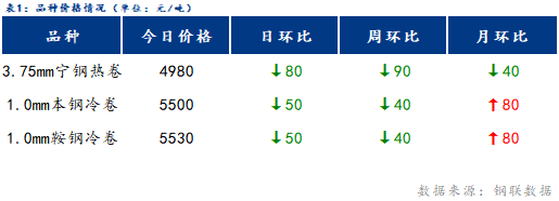 <a href='https://www.mysteel.com/' target='_blank' style='color:#3861ab'>Mysteel</a>日报：宁波冷轧板卷价格下跌