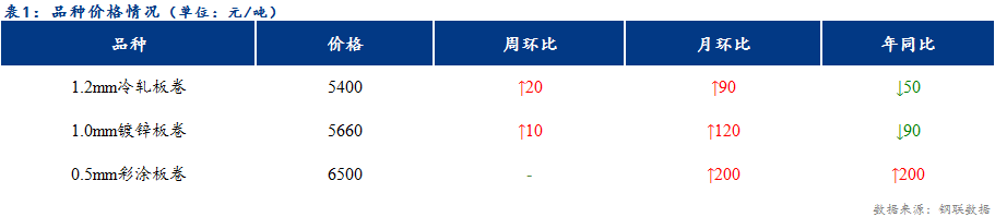 <a href='https://www.mysteel.com/' target='_blank' style='color:#3861ab'>Mysteel</a>日报：天津冷镀价格整体持稳 成交偏弱