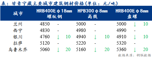 <a href='https://www.mysteel.com/' target='_blank' style='color:#3861ab'>Mysteel</a>日报：甘青宁藏建筑钢材价格弱势运行 商户出货困难