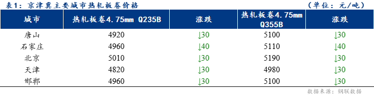 <a href='https://www.mysteel.com/' target='_blank' style='color:#3861ab'>Mysteel</a>日报：京津冀热轧板卷价格持续下跌 心态谨慎 