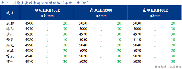  <a href='https://m.mysteel.com/' target='_blank' style='color:#3861ab'>Mysteel</a>日报：川渝建筑钢材价格延续下跌 市场成交较差