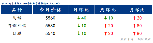 <a href='https://m.mysteel.com/' target='_blank' style='color:#3861ab'>Mysteel</a>日报：南京冷镀价格小幅下跌 成交清淡