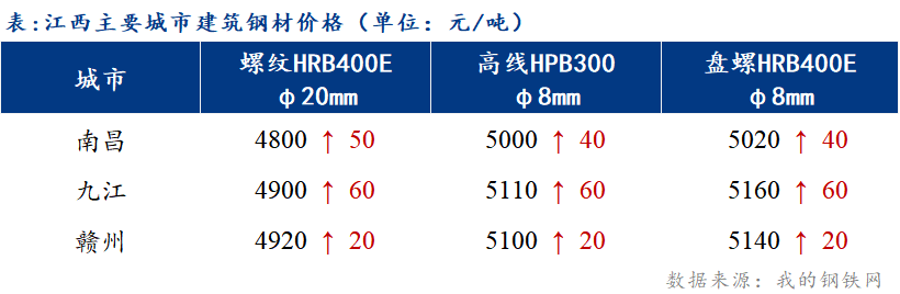 <a href='https://www.mysteel.com/' target='_blank' style='color:#3861ab'>Mysteel</a>日报：江西建筑钢材价格超跌反弹 成交明显放量