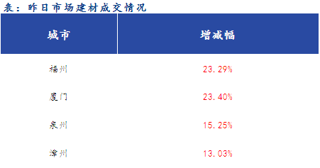 <a href='https://www.mysteel.com/' target='_blank' style='color:#3861ab'>Mysteel</a>早报：福建<a href='https://jiancai.mysteel.com/' target='_blank' style='color:#3861ab'>建筑钢材</a>早盘价格预计偏强运行