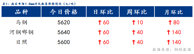 <a href='https://www.mysteel.com/' target='_blank' style='color:#3861ab'>Mysteel</a>日报：南京冷镀价格上涨 供需回暖