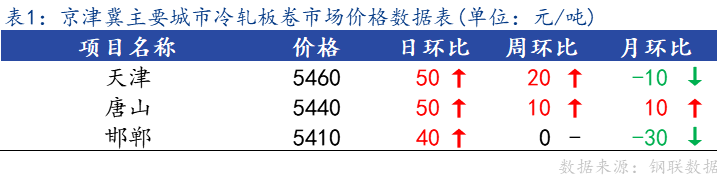 <a href='https://www.mysteel.com/' target='_blank' style='color:#3861ab'>Mysteel</a>日报：京津冀冷轧板卷主流暂稳 成交不佳