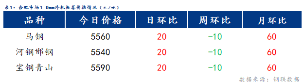 <a href='https://www.mysteel.com/' target='_blank' style='color:#3861ab'>Mysteel</a>日报：合肥冷镀板卷价格小幅上涨