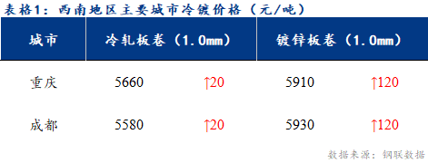 <a href='https://m.mysteel.com/' target='_blank' style='color:#3861ab'>Mysteel</a>日报：西南冷镀市场价格继续上涨