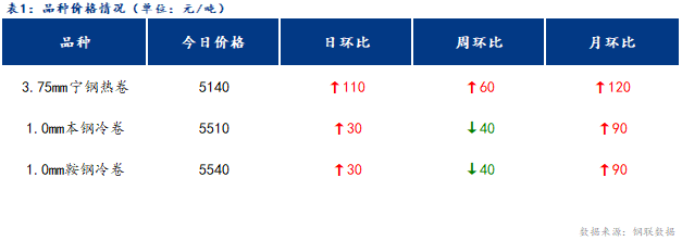 <a href='https://www.mysteel.com/' target='_blank' style='color:#3861ab'>Mysteel</a>日报：宁波冷轧板卷价格持续上涨