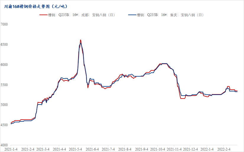 <a href='https://www.mysteel.com/' target='_blank' style='color:#3861ab'>Mysteel</a>月报：3月川渝<a href='http://xinggang.mysteel.com/' target='_blank' style='color:#3861ab'>型钢价格</a>尚有反弹空间