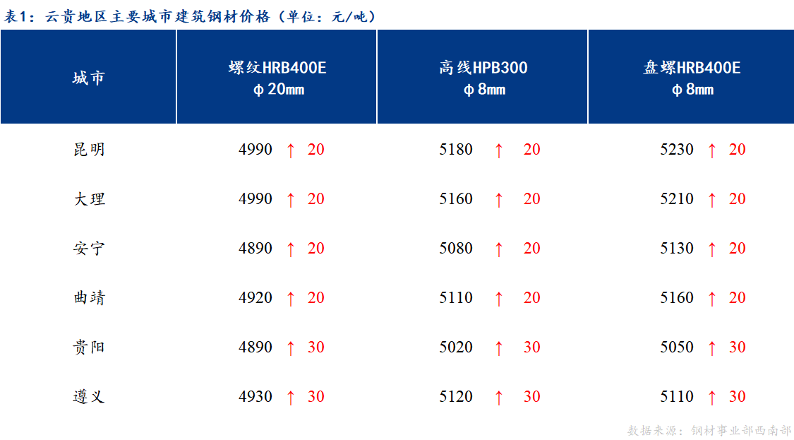 <a href='https://www.mysteel.com/' target='_blank' style='color:#3861ab'>Mysteel</a>日报：需求逐步恢复 云贵市场建筑钢材价格震荡趋强运行