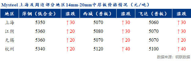 <a href='https://www.mysteel.com/' target='_blank' style='color:#3861ab'>Mysteel</a>早报：上海市场<a href='http://zhongban.mysteel.com/' target='_blank' style='color:#3861ab'>中厚板价格</a>预计趋强盘整为主