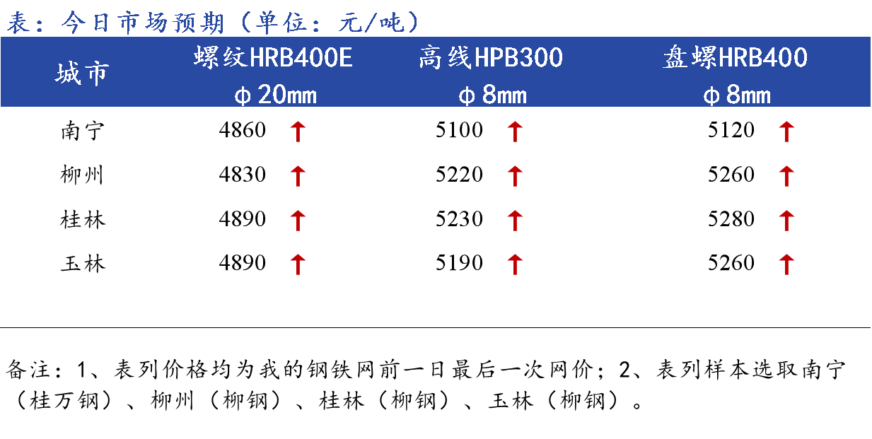 <a href='https://www.mysteel.com/' target='_blank' style='color:#3861ab'>Mysteel</a>早报：广西<a href='https://jiancai.mysteel.com/' target='_blank' style='color:#3861ab'>建筑钢材</a>早盘价格预计偏弱运行