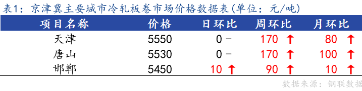 <a href='https://www.mysteel.com/' target='_blank' style='color:#3861ab'>Mysteel</a>日报：京津冀冷轧板卷主流暂稳 成交不佳