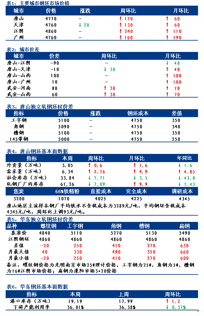 <a href='https://m.mysteel.com/' target='_blank' style='color:#3861ab'>Mysteel</a>日报：全国钢坯市场价格以稳为主 成交观望