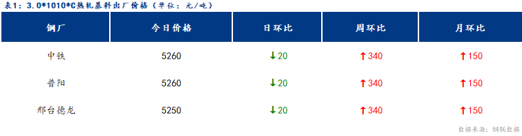 <a href='https://www.mysteel.com/' target='_blank' style='color:#3861ab'>Mysteel</a>日报：博兴冷镀价格稳中有涨