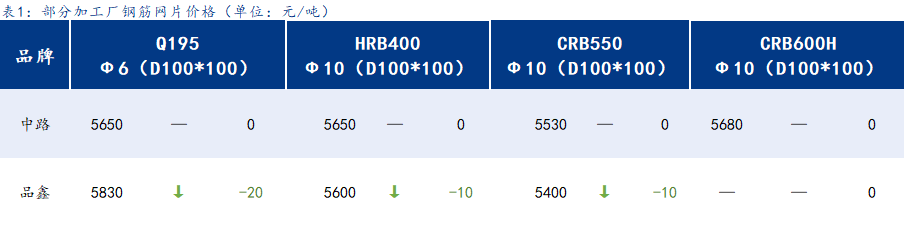 <a href='https://www.mysteel.com/' target='_blank' style='color:#3861ab'>Mysteel</a>日报：上海钢筋网片价格暂稳