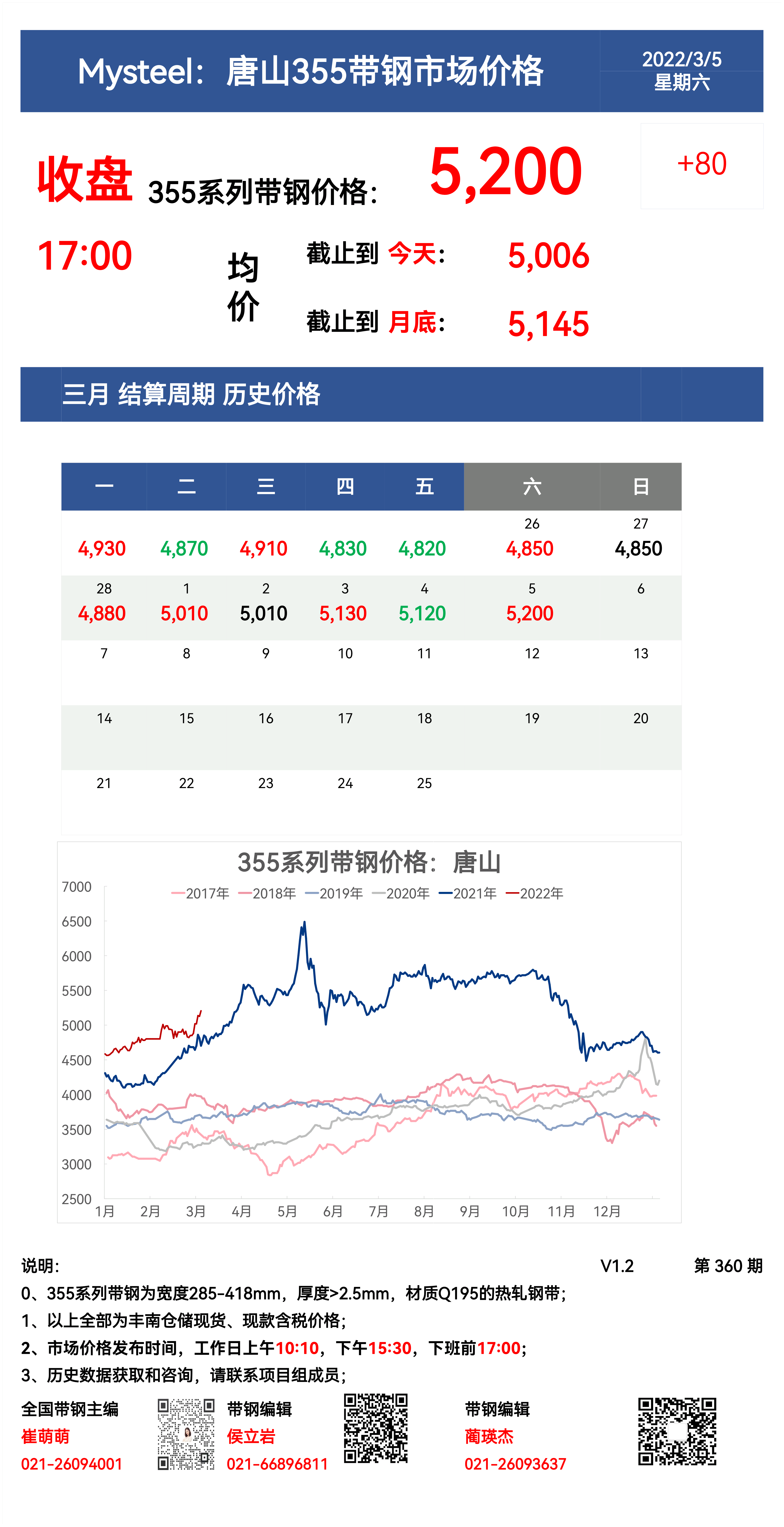 <a href='https://www.mysteel.com/' target='_blank' style='color:#3861ab'>Mysteel</a>：5日唐山355系列带钢市场价格（收盘17:00）