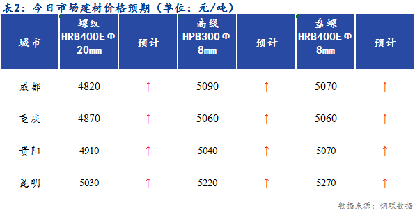  <a href='https://m.mysteel.com/' target='_blank' style='color:#3861ab'>Mysteel</a>早报：西南建筑钢材早盘价格或偏强运行