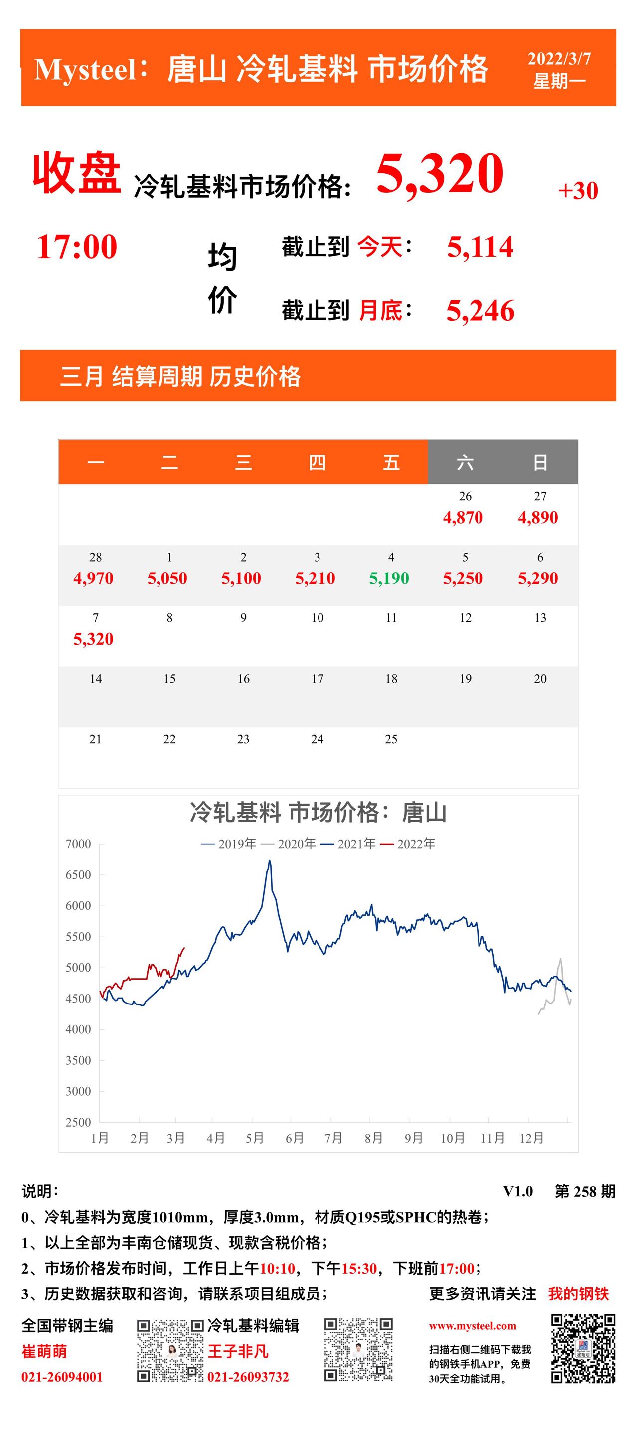 <a href='https://www.mysteel.com/' target='_blank' style='color:#3861ab'>Mysteel</a>：7日唐山冷轧基料市场价格(收盘17:00)