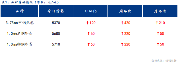 <a href='https://www.mysteel.com/' target='_blank' style='color:#3861ab'>Mysteel</a>日报：宁波冷轧板卷价格小幅上涨