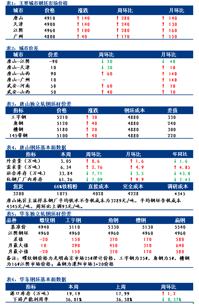 <a href='https://www.mysteel.com/' target='_blank' style='color:#3861ab'>Mysteel</a>日报：全国钢坯市场价格全面拉涨 市场预期较强