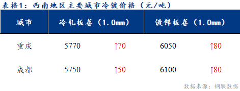 <a href='https://www.mysteel.com/' target='_blank' style='color:#3861ab'>Mysteel</a>日报：西南冷镀市场价格继续上涨