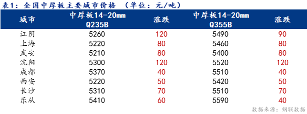 <a href='https://www.mysteel.com/' target='_blank' style='color:#3861ab'>Mysteel</a>日报：全国<a href='http://zhongban.mysteel.com/' target='_blank' style='color:#3861ab'>中厚板价格</a>拉涨明显 下游采购意愿较强