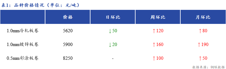 <a href='https://m.mysteel.com/' target='_blank' style='color:#3861ab'>Mysteel</a>日报：上海冷镀板卷市场价格回落20-50元/吨