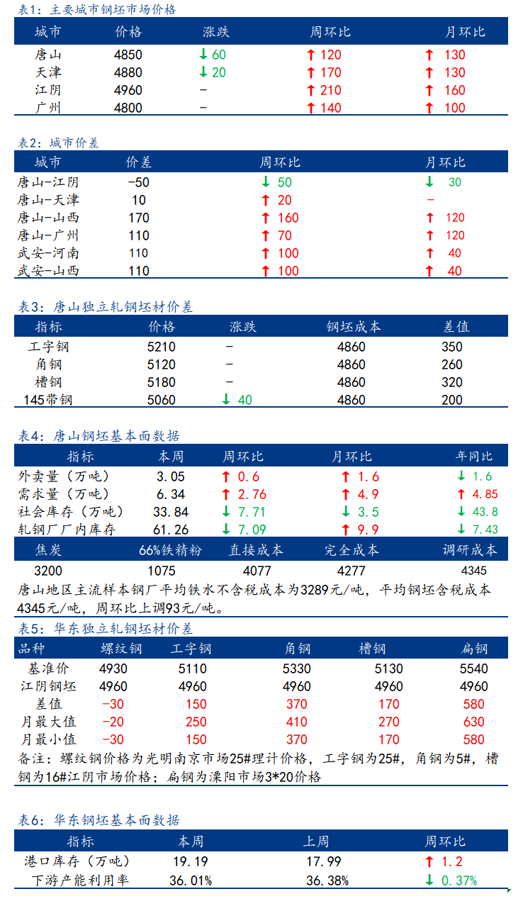 <a href='https://m.mysteel.com/' target='_blank' style='color:#3861ab'>Mysteel</a>日报：全国钢坯市场价格部分下调 成交趋弱