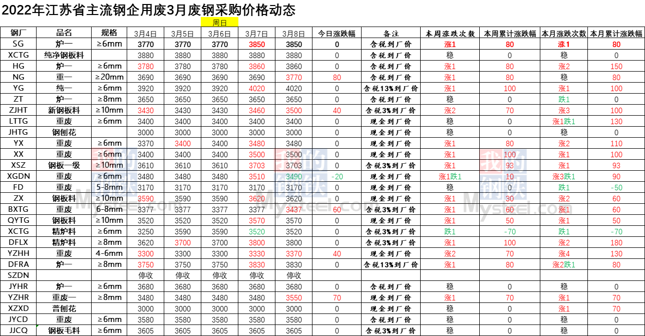 3月8日江蘇省主流鋼企廢鋼采購價格動態