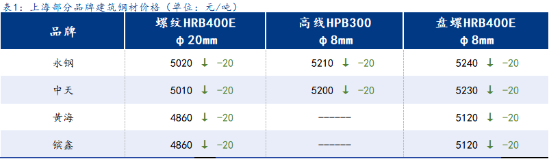 <a href='https://www.mysteel.com/' target='_blank' style='color:#3861ab'>Mysteel</a>日报:上海建筑钢材小幅下行 需求收窄出货意愿未改