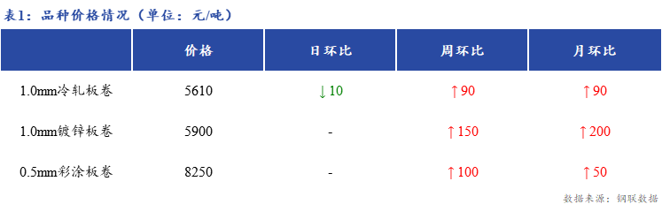 <a href='https://m.mysteel.com/' target='_blank' style='color:#3861ab'>Mysteel</a>日报：上海冷镀板卷市场出货一般