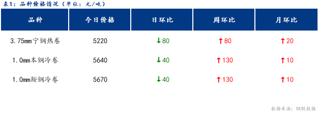 <a href='https://www.mysteel.com/' target='_blank' style='color:#3861ab'>Mysteel</a>日报：宁波冷轧板卷价格持稳运行