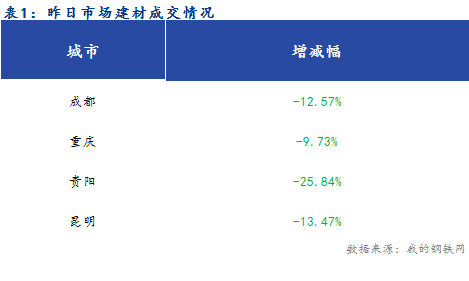  <a href='https://www.mysteel.com/' target='_blank' style='color:#3861ab'>Mysteel</a>早报：西南建筑钢材早盘价格或盘整运行