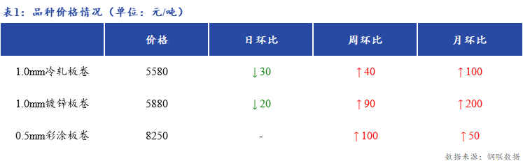 <a href='https://www.mysteel.com/' target='_blank' style='color:#3861ab'>Mysteel</a>日报：上海冷镀板卷市场价格下跌20-30元/吨